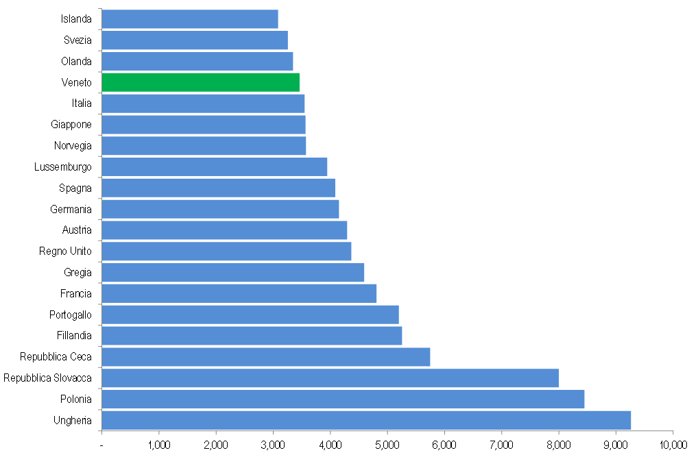 Figura 12.8 Anni di vita potenzialmente persi per tutte le cause: tasso standardizzato (per 100.000) in alcuni paesi OCSE. Maschi, periodo 2007-2010. Fonte: OCSE. Figura 12.