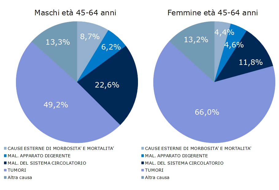 Tabella 2.9 Mortalità per tutte le cause: numero di decessi (N) e tasso osservato (TO) con intervallo di confidenza al 95% (IC 95%) (tasso per 100.000) per sesso nella classe di età 45-64 anni.