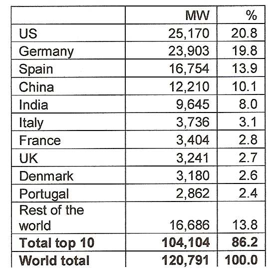 3. Impianti eolici installati nel mondo nell anno 2008. Andando ad esaminare la situazione mondiale (fonte Global Wind Energy Council www.gwec.net Fig. 10 ) scopriamo che nel 2008 la Germania ( 23.