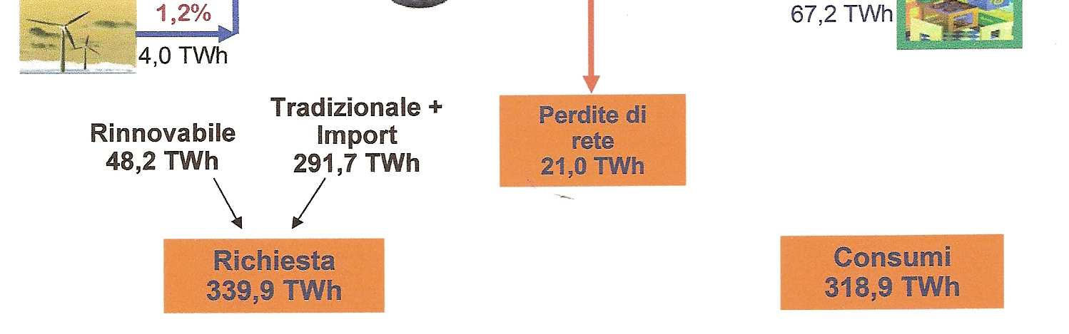 fonti rinnovabili. In Italia non si produce energia elettrica da fonte nucleare ( Fonte Gestore Servizi Elettrici www.gse.it - Fig. 1 ).