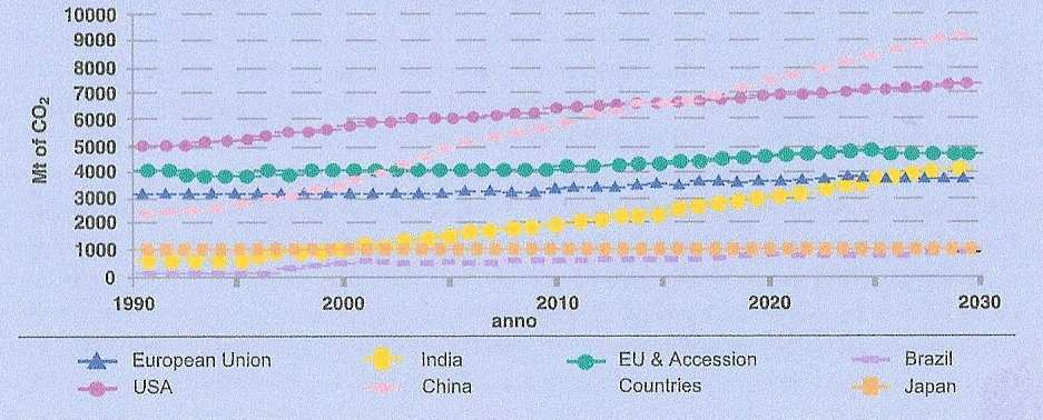 si avvia verso le 400ppm ( fonte ENEA Fig.4). Fig. 4: Concentrazione di CO2 in atmosfera Si stima che nel 2015 le emissioni di CO 2 della CINA supereranno quelle degli U.S.A. e quelle dell India saranno pari a quelle di tutti gli stati europei messi insieme ( fonte ENEA Fig.