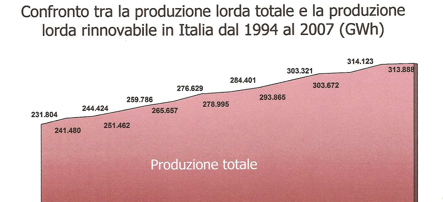 Dal 1994 ad 2007 i consumi di energia elettrica in Italia sono passati da 232 TWh ( 1
