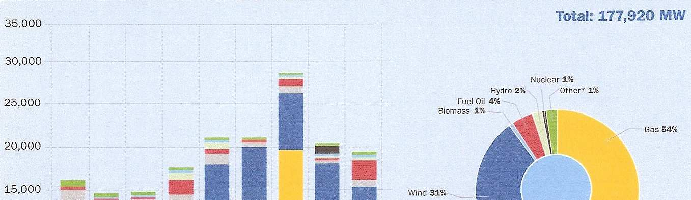 2. Impianti per la produzione di energia elettrica installati in Europa dal 2000 al 2008.
