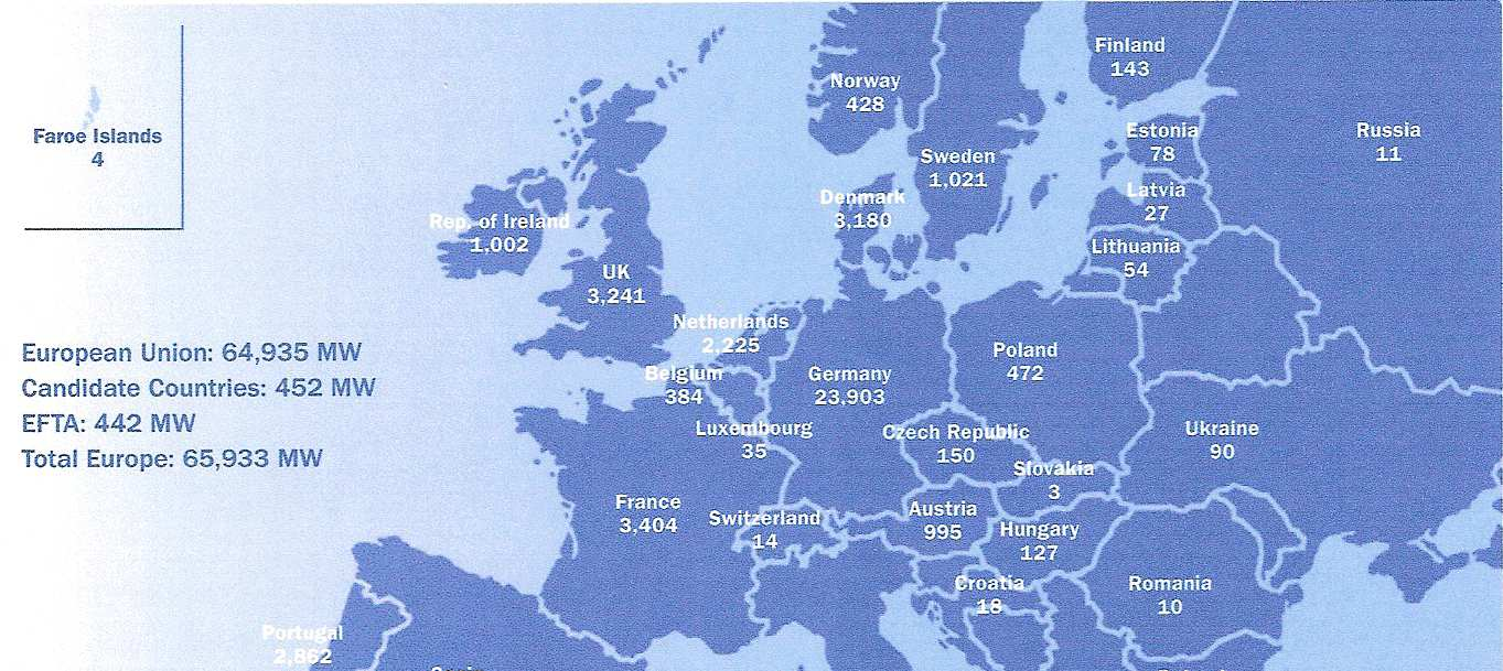 In Europa EU-15 la potenza installata di pale eoliche ha raggiunto a Dicembre 2008