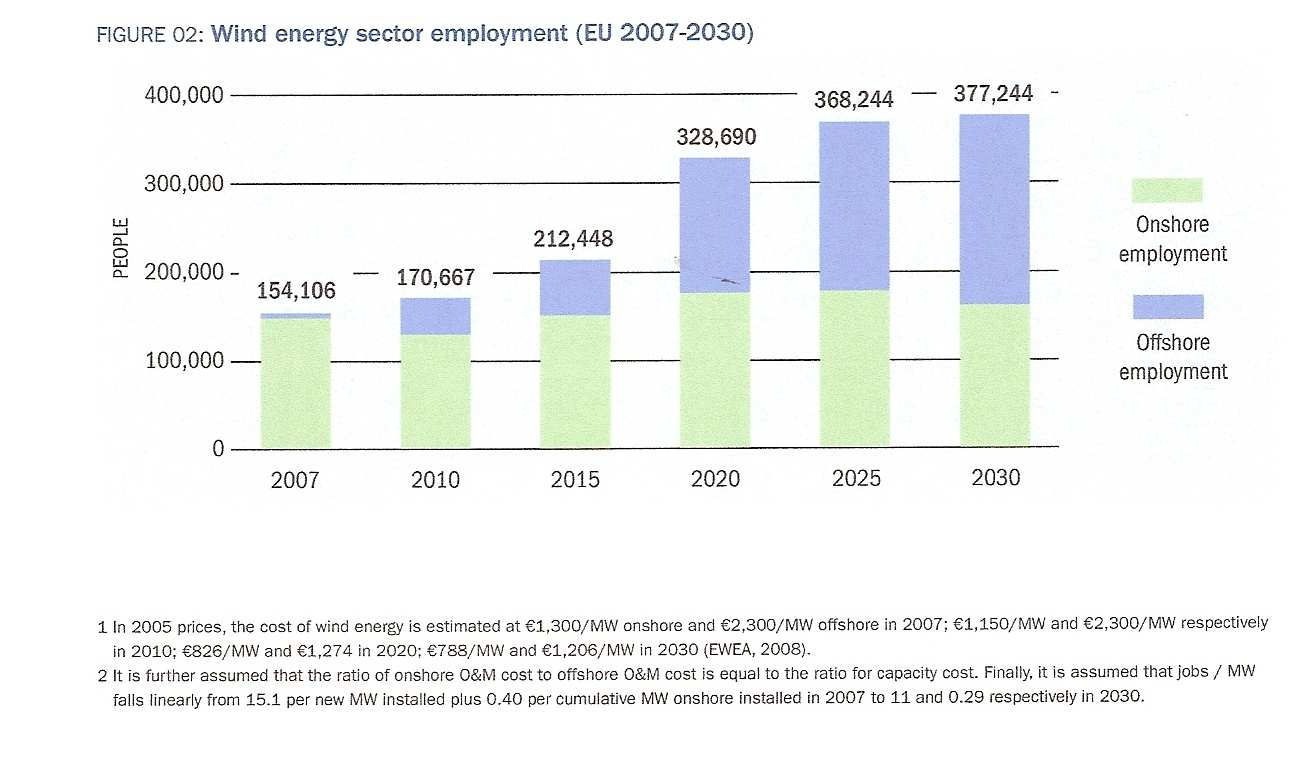 Il settore eolico in Europa dà lavoro a 154,106 persone di cui 108,600 sono manodopera diretta e la restante manodopera è indiretta.