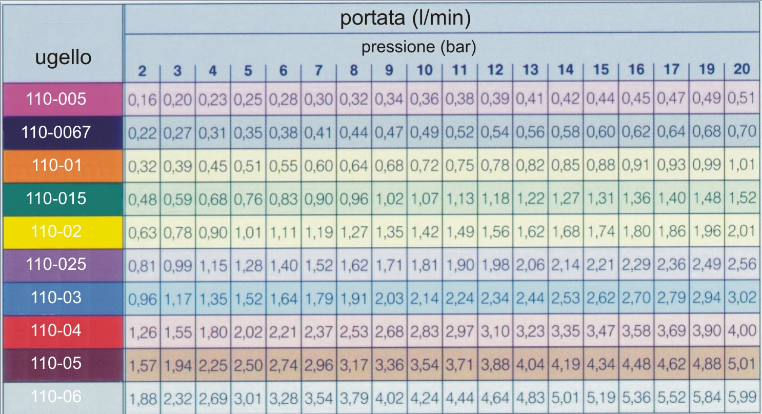 In questo caso per ottenere 0, 9 l/min si possono usare i seguenti ugelli: -Ugello ISO giallo (110-02) a 4 bar -Ugello ISO verde (110-015) a 7 bar