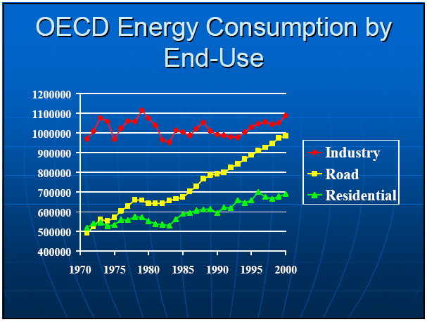 Consumi energetici 2005 2003 2001 1999 1997 1995 1993 1991 1989 1987 1985 1983 1981