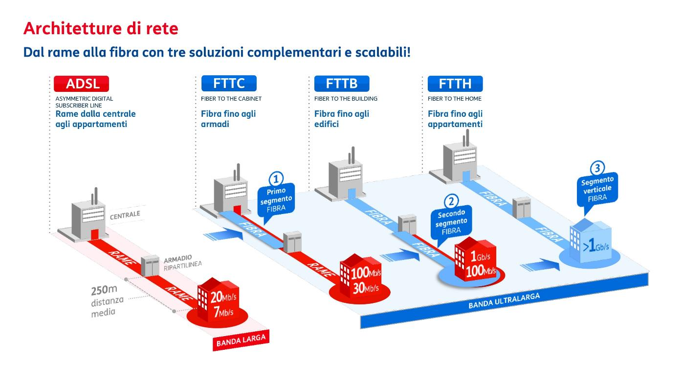 4 WI-FI La connessione Wi-fi sta trovando al giorno d'oggi un sempre più largo impiego.