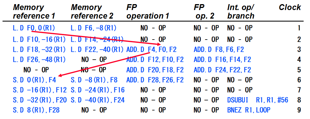 Il listato del programma già ottimizzato, con la tecnica dello srotolamento del loop eseguita per sette volte, è il seguente: 1 LOOP: L.D F0,0(R1) 2 L.D F6,-8(R1) 3 L.D F10,-16(R1) 4 L.