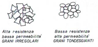 TERRE DA FONDERIA I materiali da formatura devono rispettare le seguenti caratteristiche tecnologiche: Refrattarietà, intesa come capacità di resistere alle elevate temperature della lega fusa.