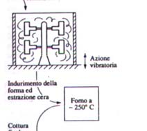Meccanismo di indurimento termico PROCEDURA 1 Microfusione Viene preparata una miscela refrattaria costituita da minerali a basso coefficiente di