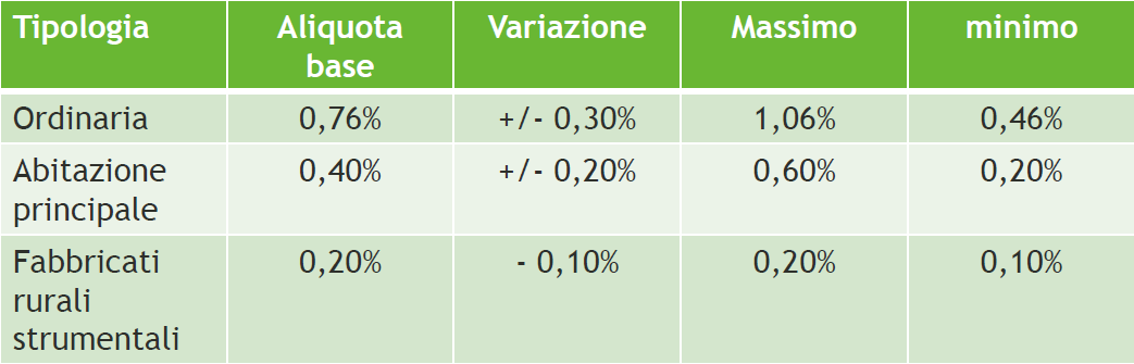 Calcolo dell imposta Valore dell immobile X Quota possesso X Mesi X Aliquota Il mese durante il quale il possesso si è protratto per almeno 15 giorni è da computare per intero Aliquote L art.