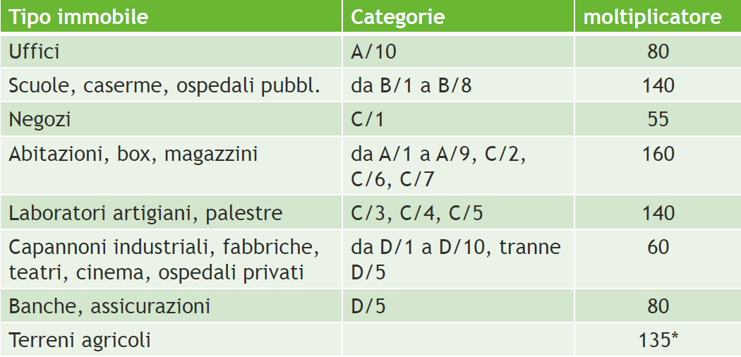 Base imponibile L art. 13, comma 3, del D.L. n. 201 del 2011, stabilisce che la base imponibile dell IMU è costituita dal valore dell'immobile determinato ai sensi dell art.