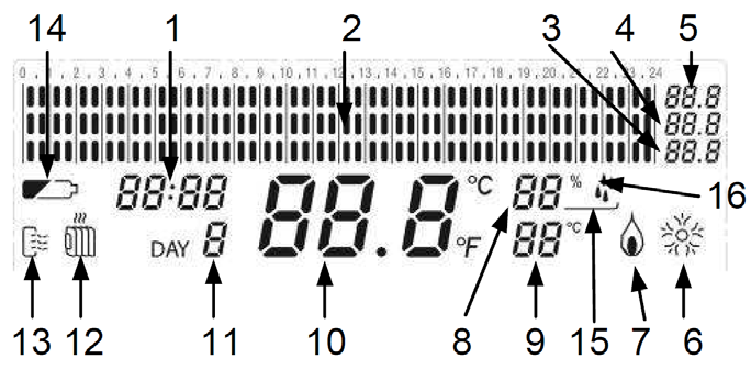 Segnalazioni 1. Ora 2. Profilo della temperatura 3. Valore di temperatura T1 o durata in giorni del modo di funzionamento Jolly 4.