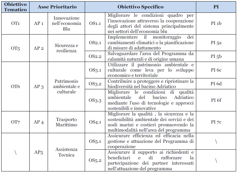 5. Asse Prioritario 5 Assistenza tecnica Con una dotazione finanziaria pari al 6% delle risorse ( 12.081.433,00 FESR) Obiettivo Specifico 5.