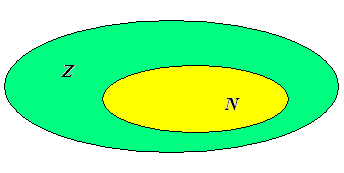 NUMERI INTERI Z L insieme Z dei numeri interi è dato da: Z =, z, 4, 3, 2, 1, 0, +1, +2, +3, +4,, +z, È possibile che tale insieme risulta ripartito nei tre sottoinsiemi: 0 formato dal solo 0; Z = 1,