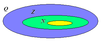 NUMERI RAZIONALI Q L insieme Q dei numeri razionali è costituito da: Q = m : m, n Z, n 0 n La scrittura m prende il nome di frazione, il termine m si chiama numeratore, mentre il termine n n prende