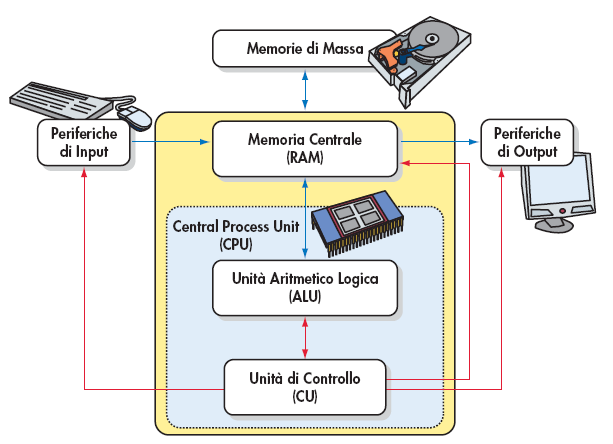 Ferrari Archite*ura di Von Neumann Unità funzionali Il funzionamento di un calcolatore è descrivibile in termini di poche componen9 (macro- unità)