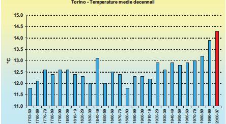 Temperature Temperature medie annuali 1900-2007 sono aumentate di +2 C a partire dagli anni 2000 (gen-mar; mag-ago)