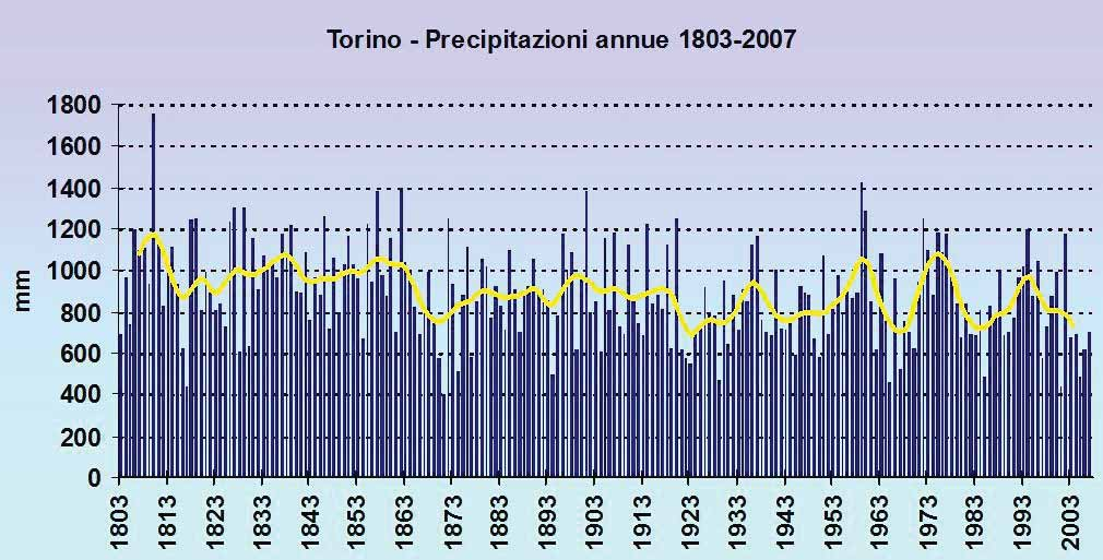 Precipitazioni Alta oscillazione interannuale.