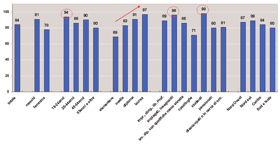 Tra gli opinion leader i livelli di informazione crescono ulteriormente, evidenziando un elevato grado di sensibilizzazione verso il problema energetico.