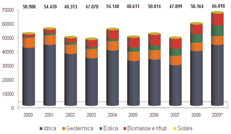 4 Aper GrandEolico Le energie rinnovabili: l energia eolica Le rinnovabili in Italia Nel 2009 l'italia ha prodotto circa 66 TWh di elettricità da fonti rinnovabili, pari a circa il 19% del totale di