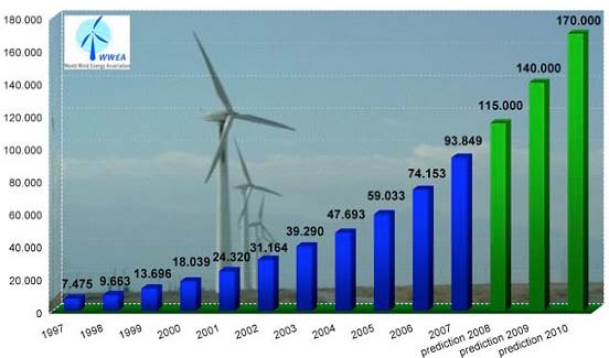 Energia eolica mondiale Capacità