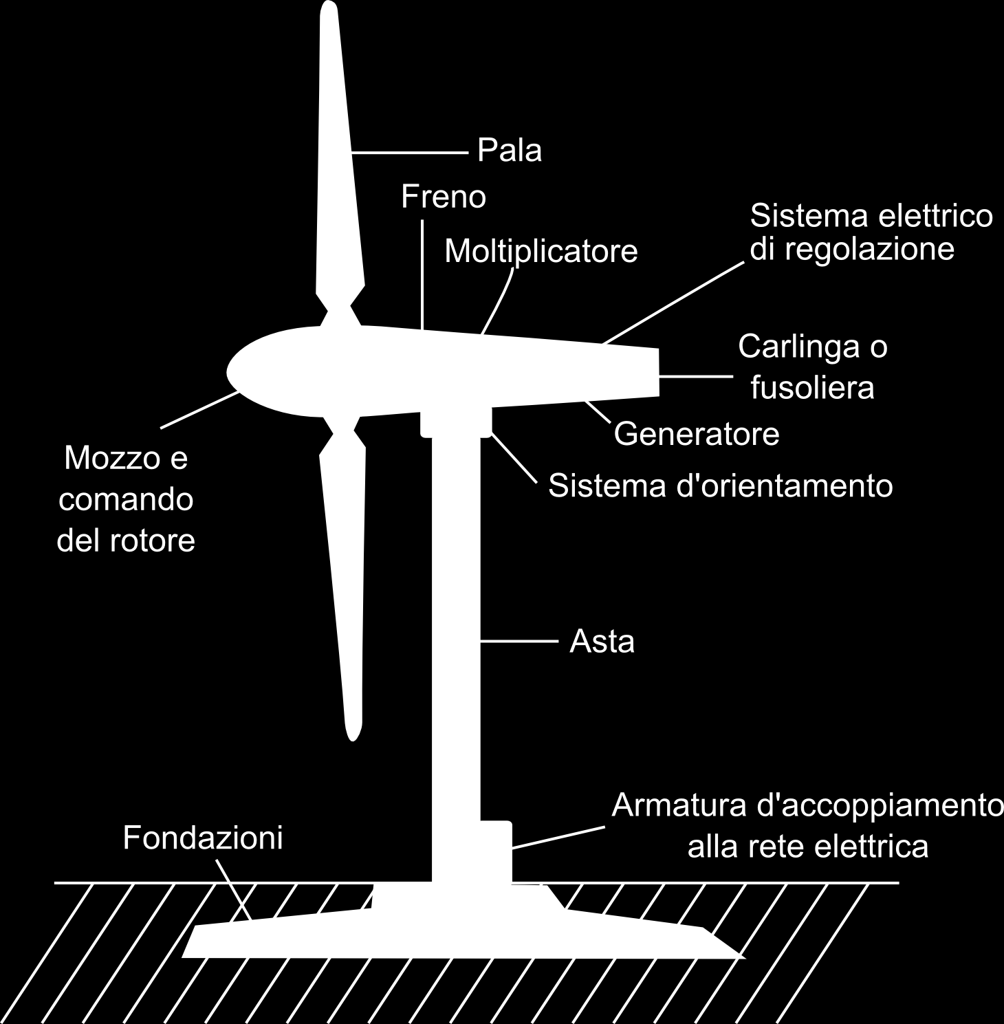 Schema di