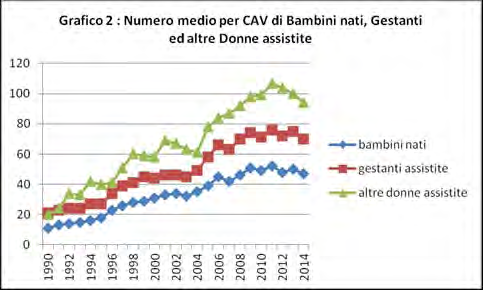 Attività dei CAV Nel Grafico 2 e nella Tabella B sono riportati i dati più significativi dell attività svolta dai Centri e Servizi di Aiuto alla Vita in questi ultimi vent anni.