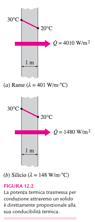 U.21/3 & Q cond A ΔT Δ x con ΔT = T 1 T 2 La cotante di proporzionalità λ [W/m C] è detta conducibilità termica del materiale, ed è una proprietà termodinamica.