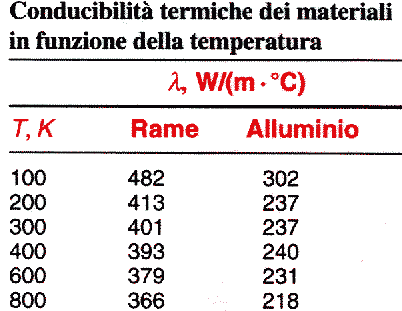 vari materiali [W/(m.