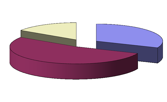 5.2 Frequenza di utilizzo di Punto in Comune Il 68,66% del nostro campione è costituito da utenti abituali, che frequentano gli sportelli più di 2 volte l anno.
