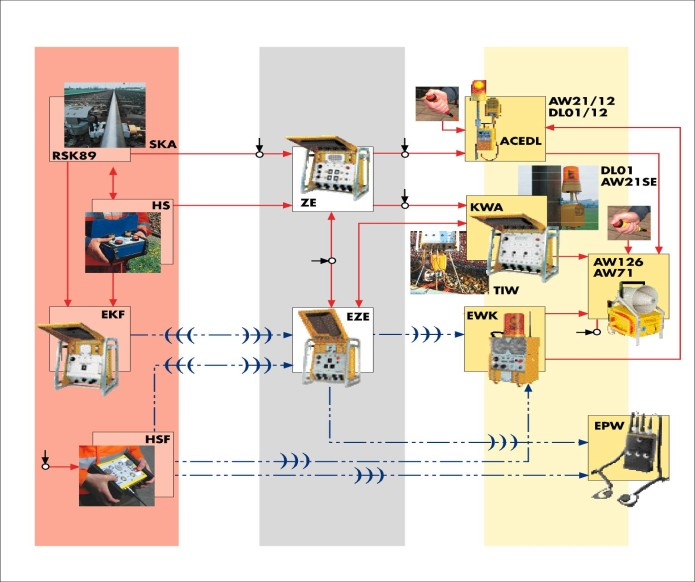 protezione dei cantieri e Sistema automatico di annuncio treni Autoprowa per la protezione dei cantieri, emanate dalla