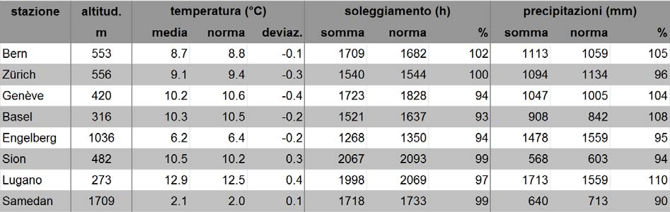 MeteoSvizzera Bollettino del clima anno 2013 5 Valori annuali di stazioni scelte della rete di MeteoSvizzera paragonati alla norma 1981