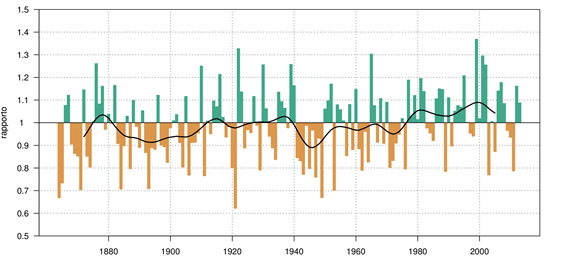 del periodo 1961 1990. Deviazione della temperatura annuale in Svizzera rispetto alla media pluriennale (norma 1961 1990).