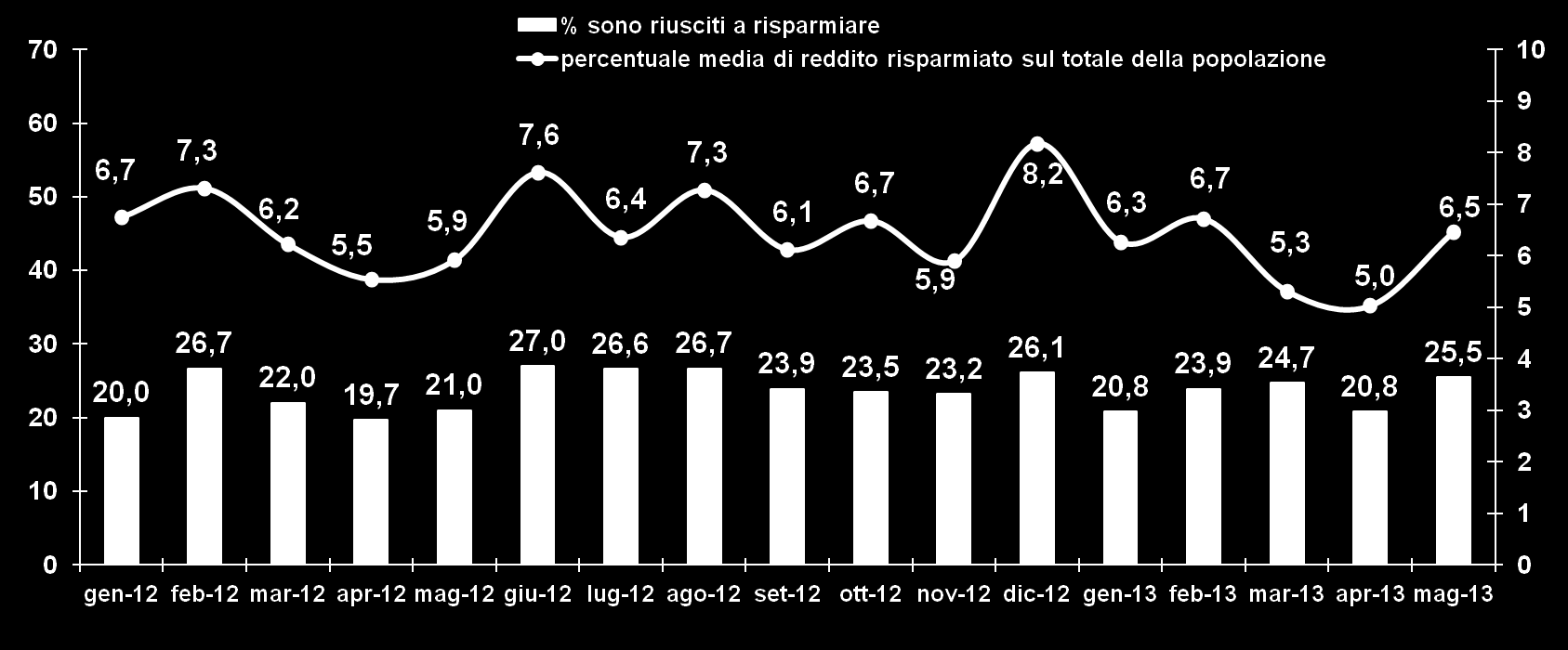 Che percentuale del suo reddito mensile è riuscito/a a