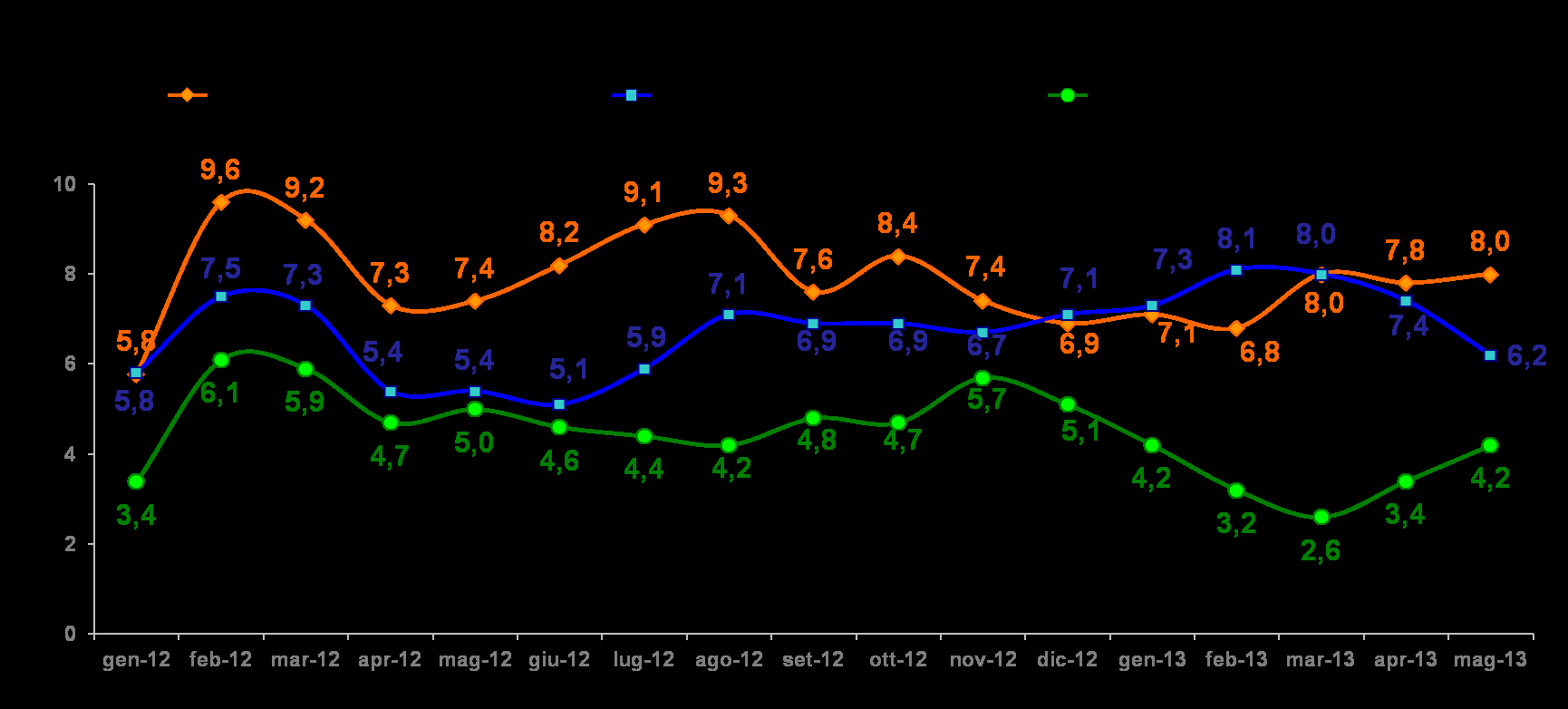 Quanti prevedono di acquistare VEICOLI nei prossimi 3 mesi