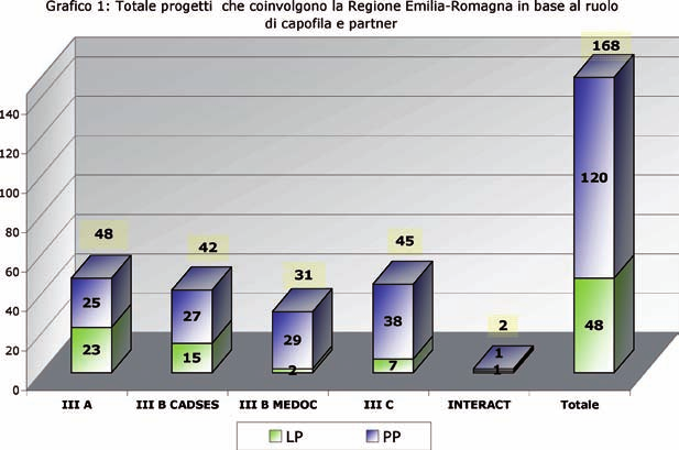 Grafico 1: Totale progetti che coinvolgono la Regione Emilia-Romagna in base al ruolo di capofila e partner 5.