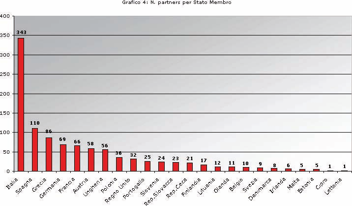 Grafico 4: N. partners per Stato Membro Tra i vecchi stati membri esiste una forte prevalenza di partner italiani.