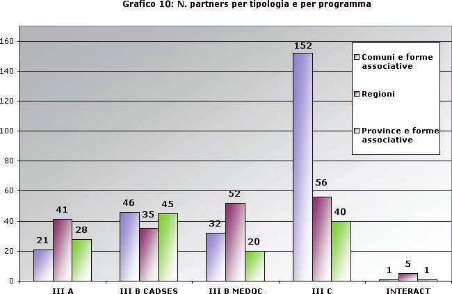 La tabella che segue riporta i dati in percentuale sul totale: Tabella n. 1: Numero partners per tipologia di ente in % Tipologia di ente % Comune 23,1 Regione ed enti regionali 14,3 Agenzia (naz.