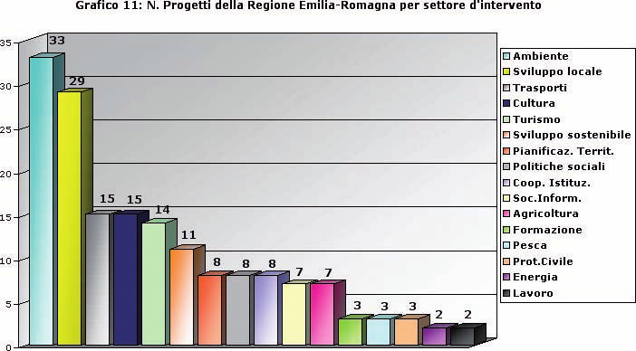 5.5 Settori di intervento L analisi dei progetti ha permesso anche una classificazione per settore di intervento.