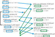 Selective repeat in azione Selective repeat: un dilemma Esempio: seq #: 0, 1, 2, 3