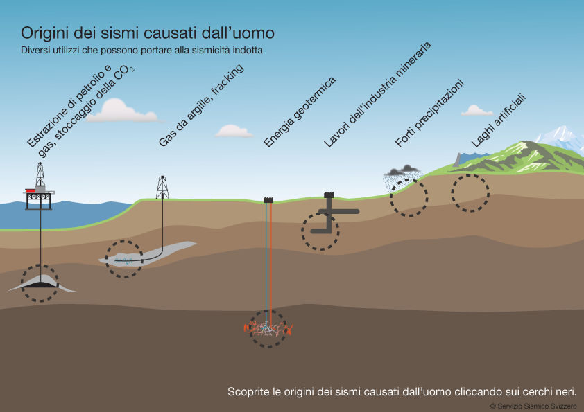 Possibili cause per la sismicità antropogenica Carico statico ==> aumento σ 1 (NF),σ 3 (TF) Estrazione