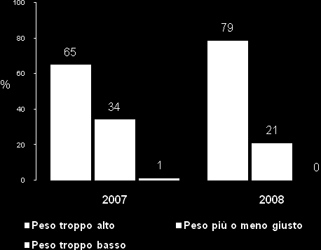 Persone in eccesso ponderale Umbria - PASSI 28 Nelle AUSL umbre non sono emerse differenze statisticamente significative relative all eccesso ponderale (range dal 42 dell AUSL2 al 47 dell AUSL3).