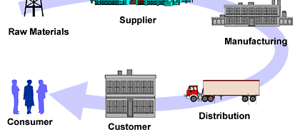 Definizione Logistica (una delle tante) La logistica è la disciplina che ha come fine quello di ottimizzare le procedure di acquisizione, produzione e distribuzione di beni e servizi, e delle