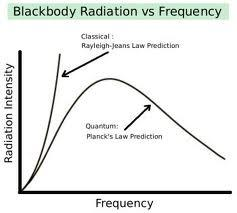 La teoria classica non era in grado di riprodurre correttamente la distribuzione spettrale della radiazione emessa da un corpo nero.