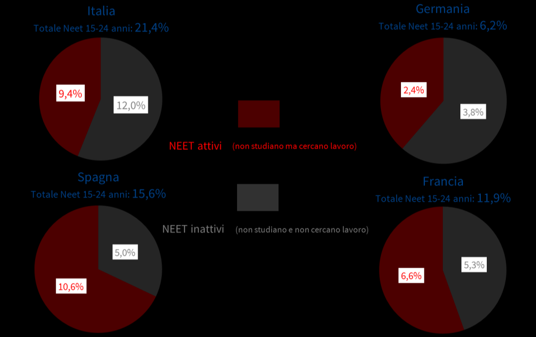 Figura 7 - Neet 15-24 anni attivi e inattivi (% su