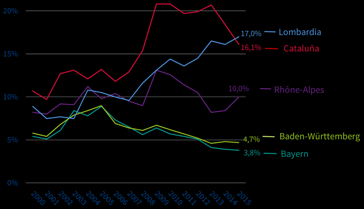 Catalogna, in testa alla graduatoria fino al 2014,