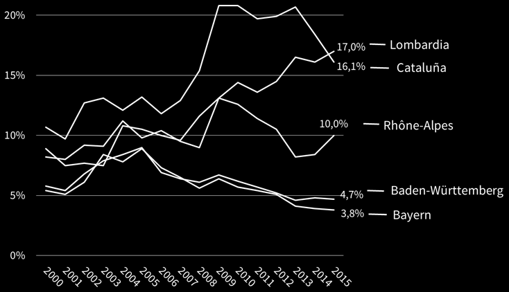 di tendenza e si attesta ormai al 16,1%.