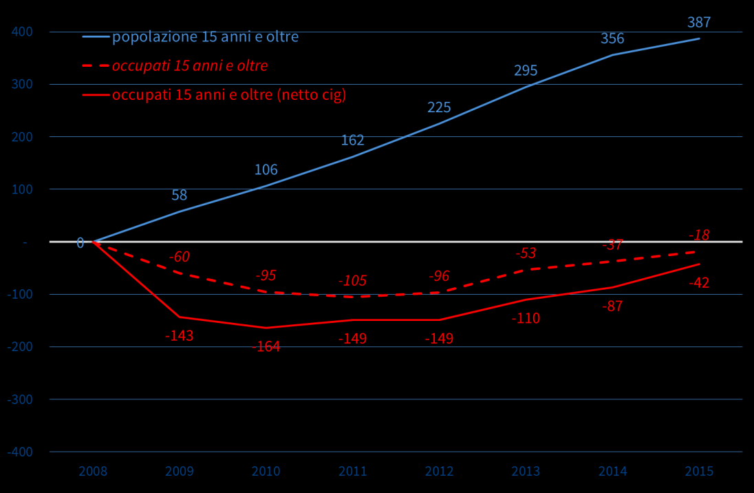 Figura 9 - Andamento popolazione e forza lavoro con più di 15 